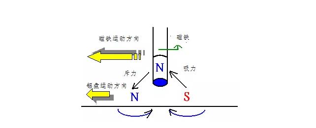 電機如何從楞次定律到反電動勢來實現了的運轉？