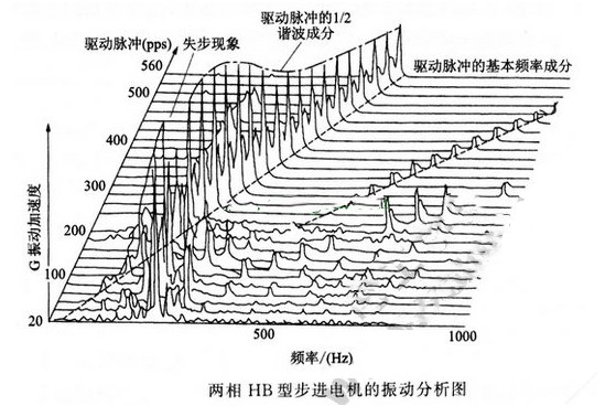 步進(jìn)電機(jī)怎么樣測量噪音和振動(dòng)