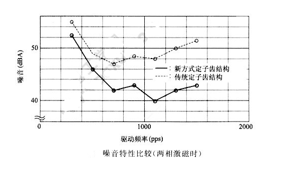 如何降低步進(jìn)電機(jī)的振動(dòng)噪音？